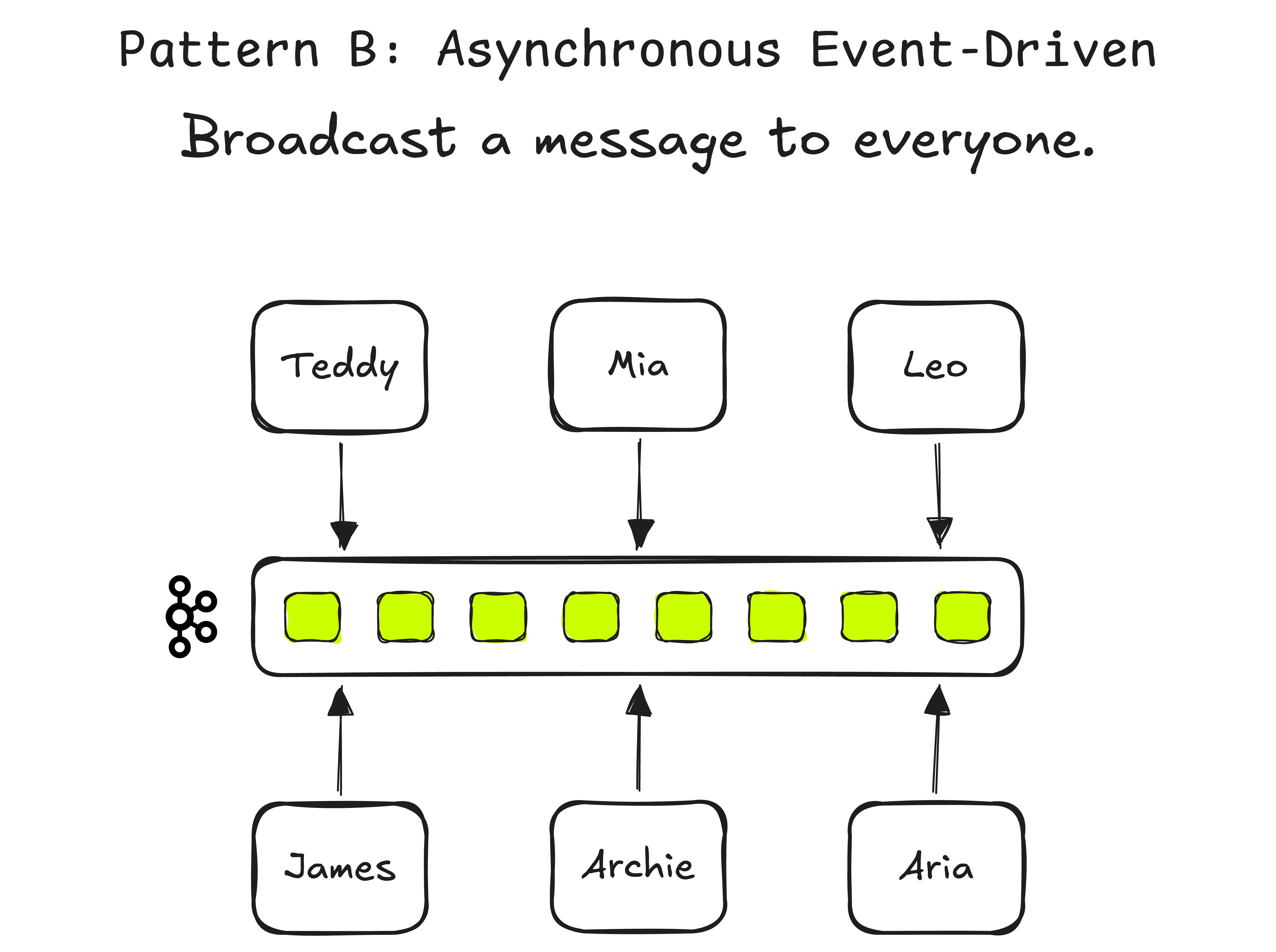 Asynchronous