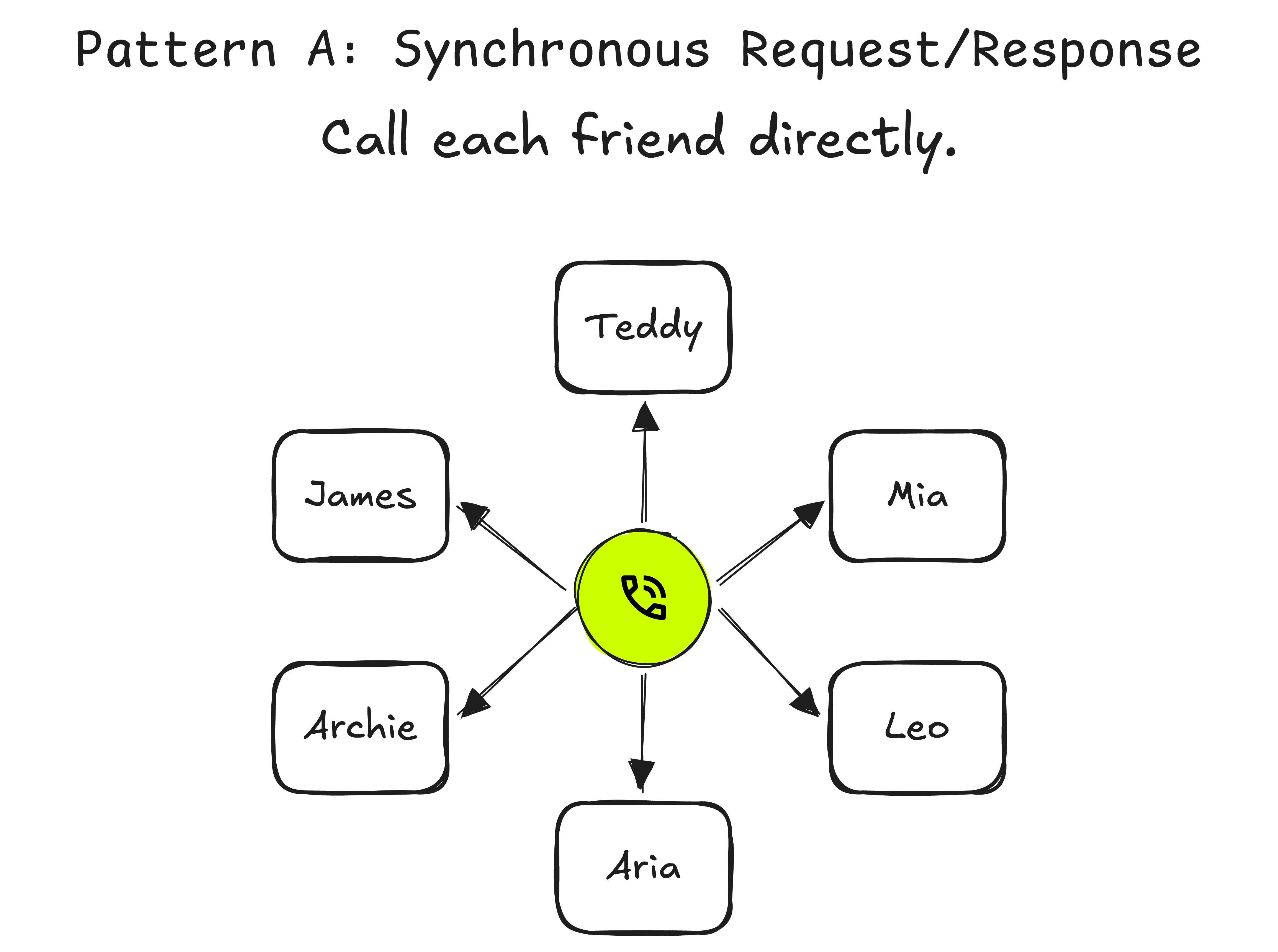 Synchronous